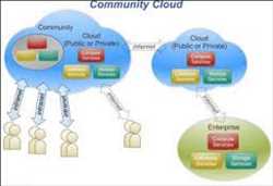 Global Community Cloud Market