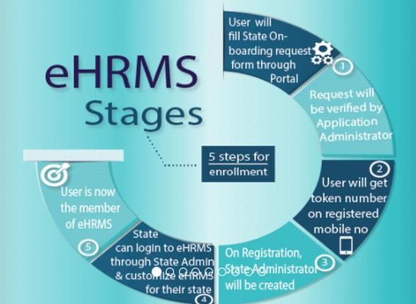 E-HRMS—An Online Platform For Government Employees To Access All The Information