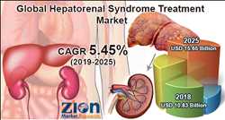 Globaler Markt für die Behandlung des hepatorenalen Syndroms