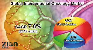 Globaler Markt für interventionelle Onkologie