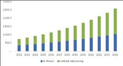 Globaler Pharmakovigilanz-Outsourcing-Markt