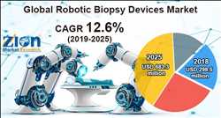 Globaler Markt für Roboterbiopsiegeräte
