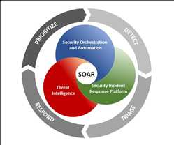 Global Security Orchestration Automation and Response (SOAR) Market