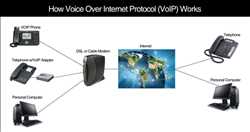 Global Voice Over Internet Protocol (VoIP) Market