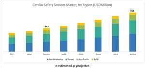 Cardiac Safety Services Market