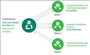 Construction Bid Management Market