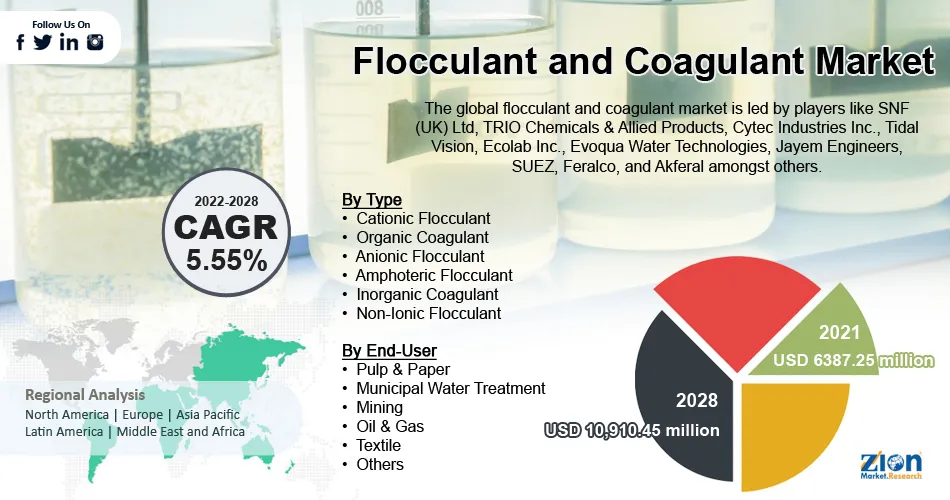 Global Flocculant and Coagulant Market Size