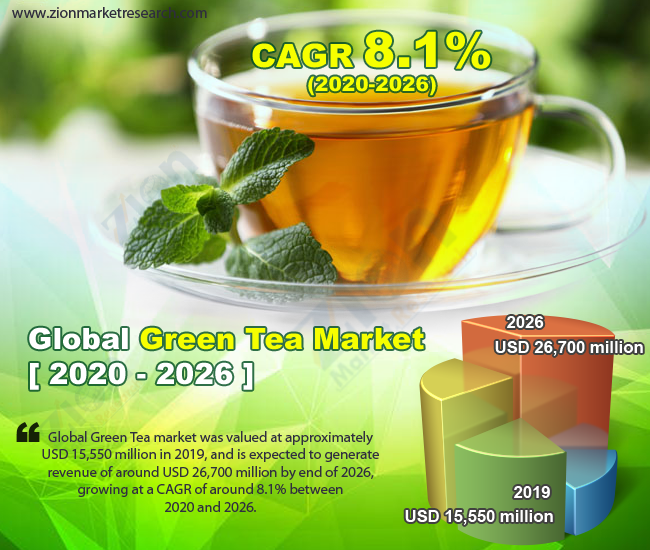 Global Green Tea Market Share