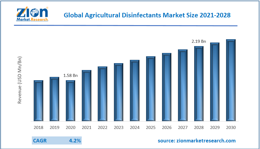 Global Agricultural Disinfectants Market Demand