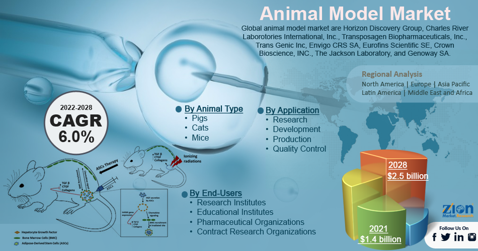 Global Animal Model Market Size