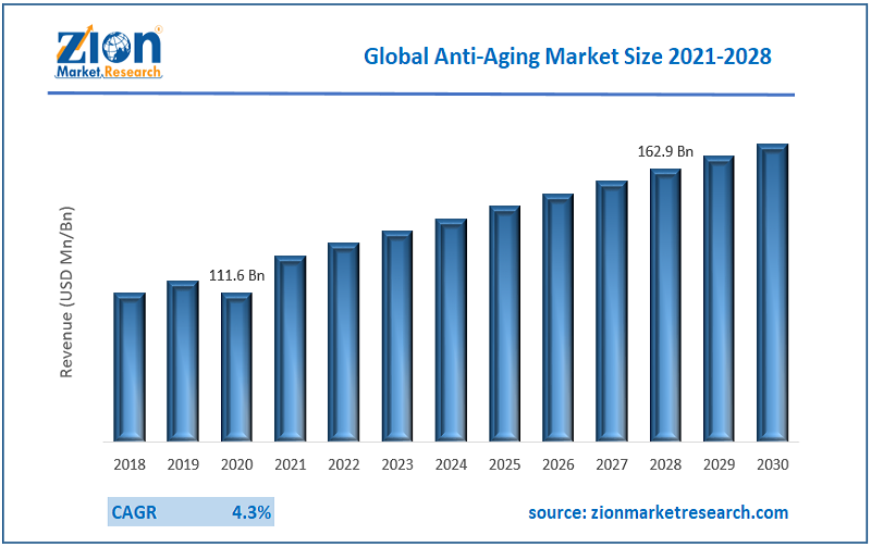 Global Anti Aging Market Revenue
