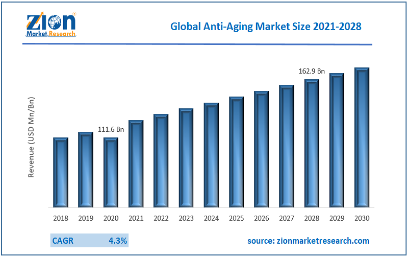 Global Anti Aging Market Size