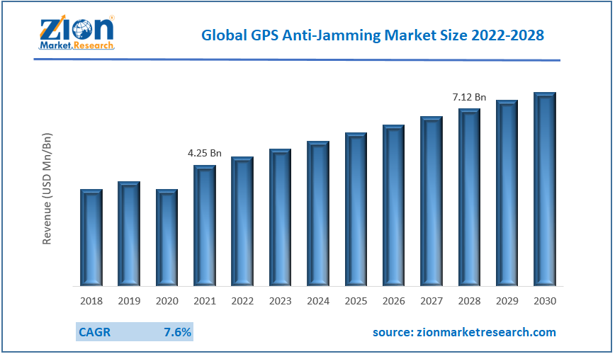 Global GPS Anti Jamming Market Revenue