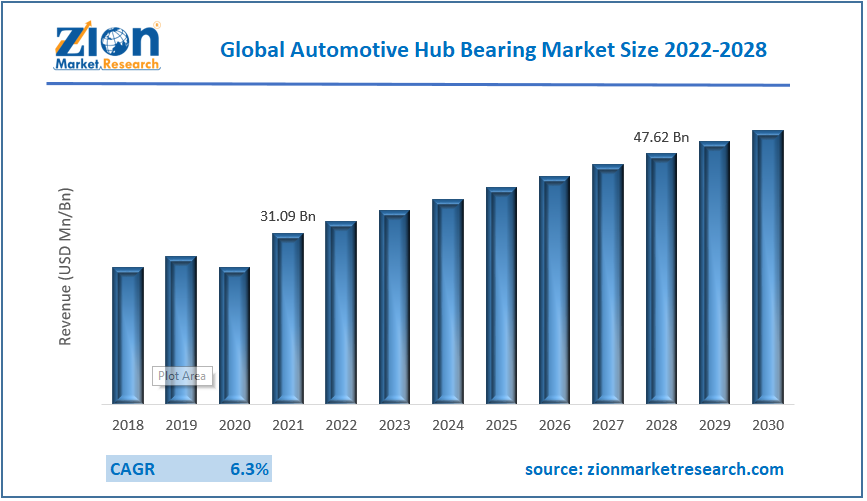 Global Automotive Hub Bearing Market Size