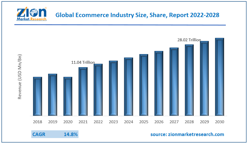 Global Ecommerce Market Opportunities
