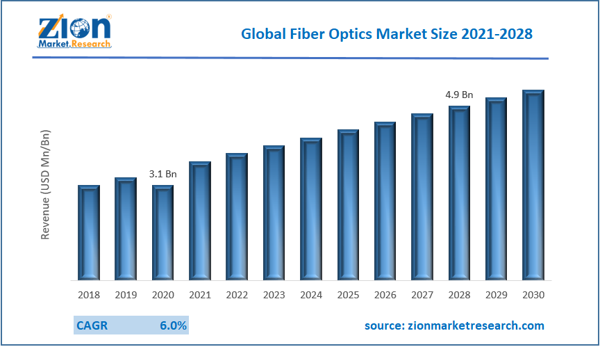 Global Fiber Optics Market growth rate