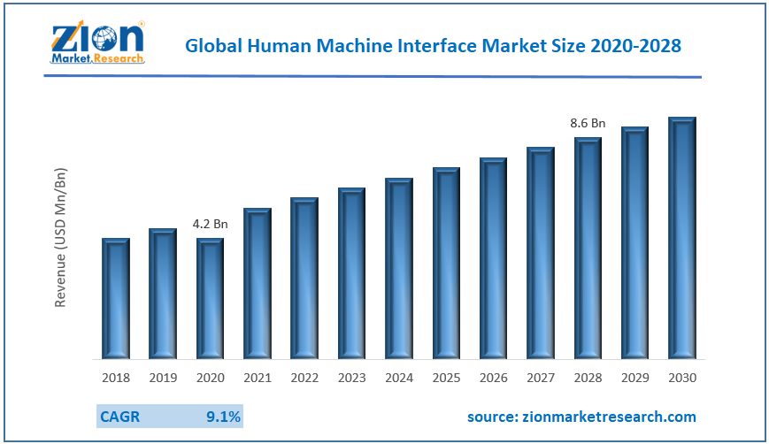 Global Human Machine Interface Market size