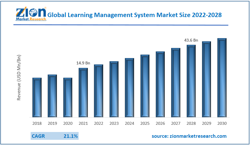 Global Learning Management System Market Share