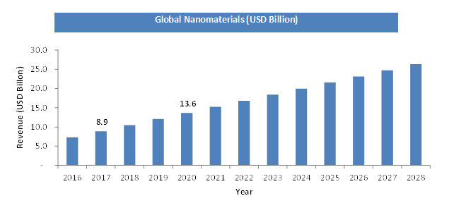 Global Nanomaterials Market Production