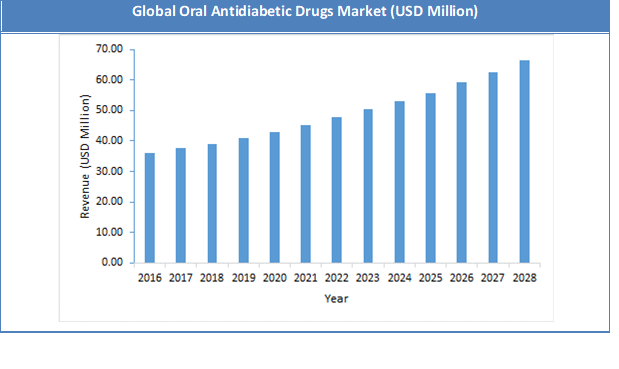 Global Oral Antidiabetic Drugs Market Revenue