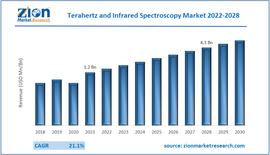Global Terahertz and Infrared Spectroscopy Market Size