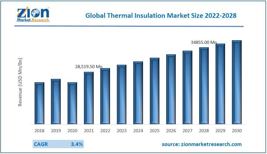 Global Thermal Insulation Market Opportunities