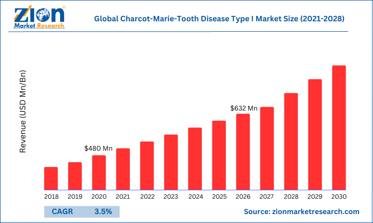 世界のシャルコー・マリー・トゥース病タイプIの市場規模