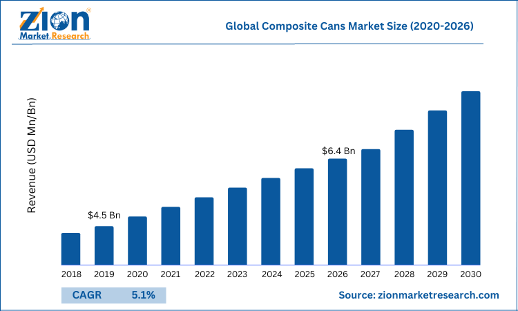 Taille du marché mondial des canettes composites