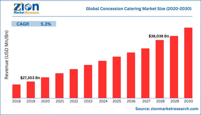 Global Concession Catering Market Size