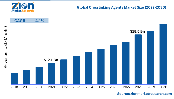 Global Crosslinking Agents Market Size