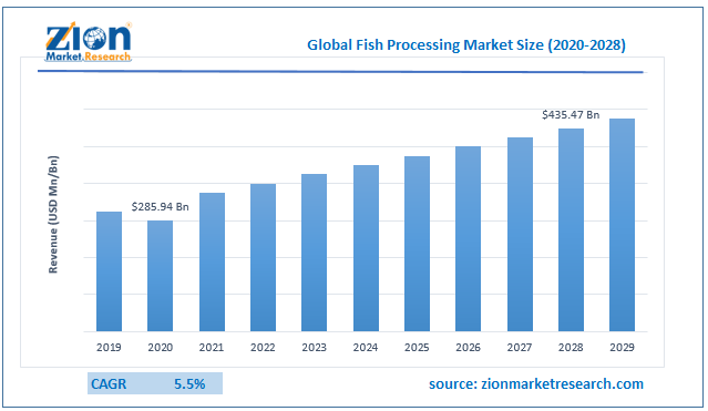 Größe des globalen Fischverarbeitungsmarktes