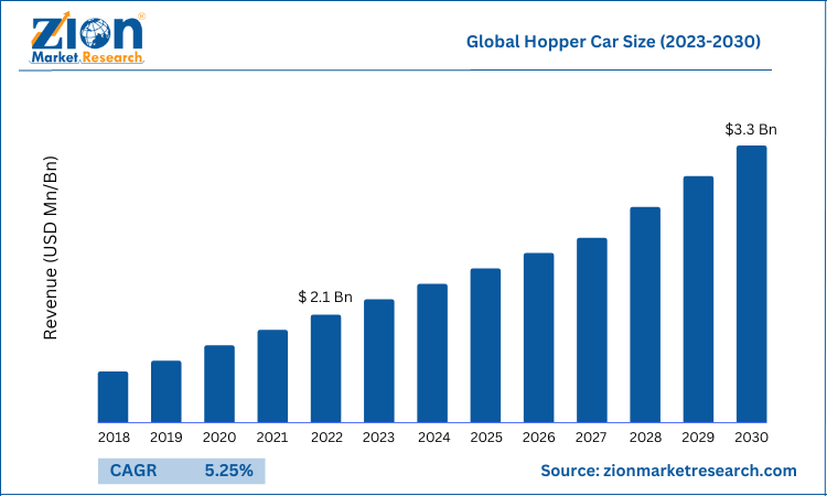 Global Hopper Car Market Size