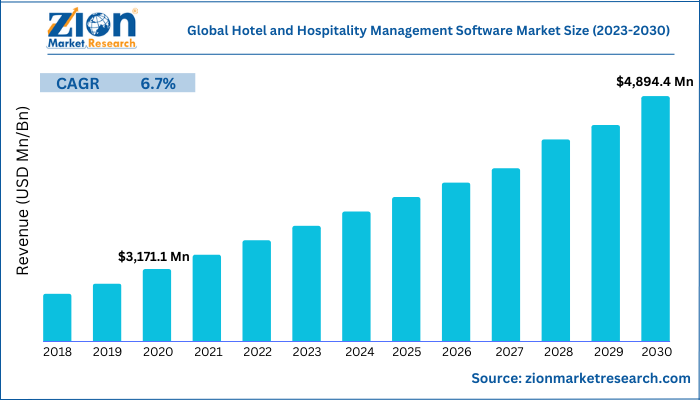 Global Hotel And Hospitality Management Software Market Size