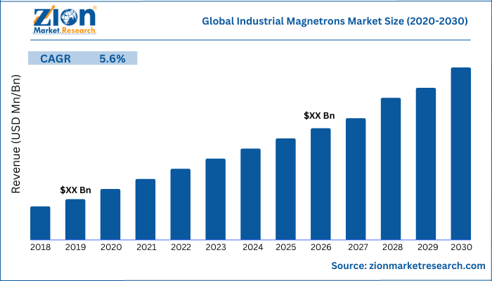 Global Industrial Magnetrons Market Size