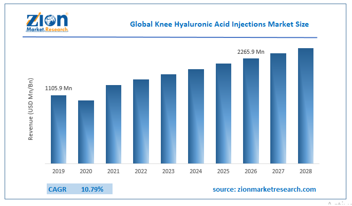 Global Knee Hyaluronic Acid Injections Market Size