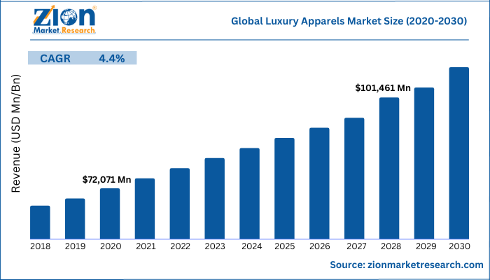 Global Luxury Apparels Market Size