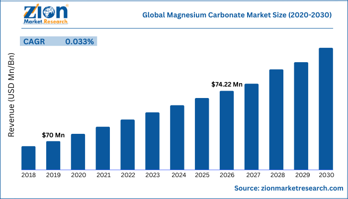 Taille du marché mondial du carbonate de magnésium