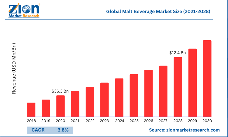 世界の麦芽飲料市場規模