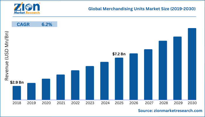 Global Merchandising Units Market Size