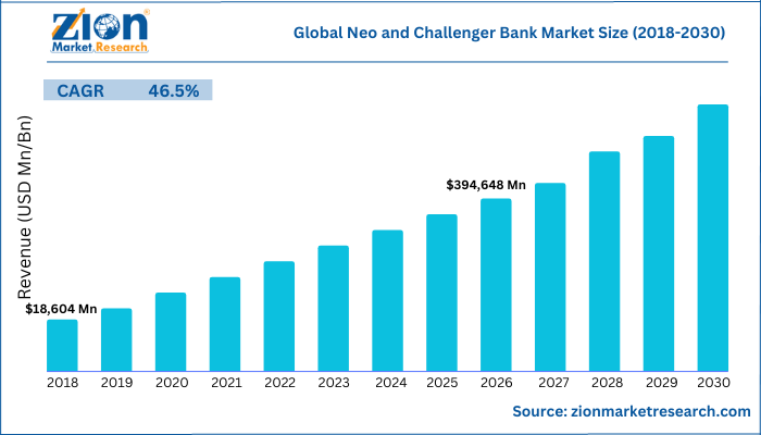 Global Neo and Challenger Bank Market Size
