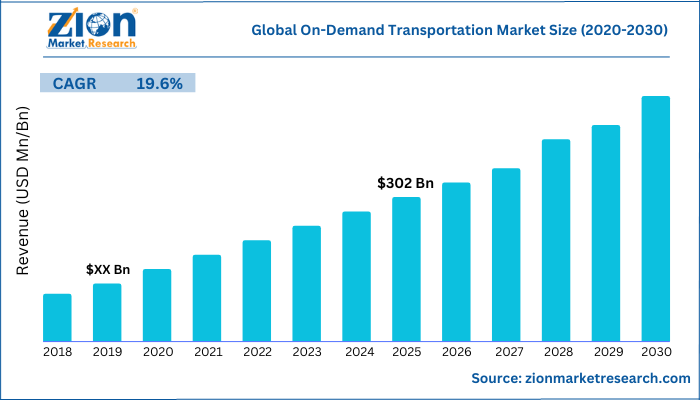 Global On-Demand Transportation Market Size
