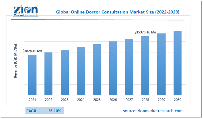Global Online Doctor Consultation Market Size