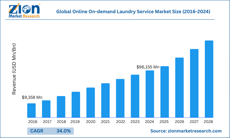 Global Online On Demand Laundry Service Market Size
