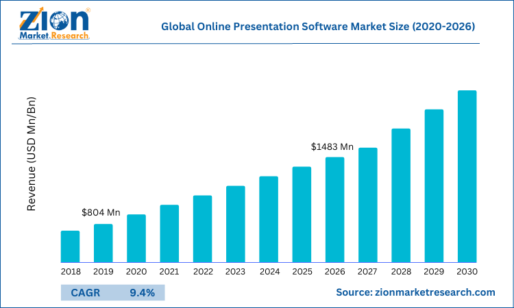 Global Online Presentation Software Market Size