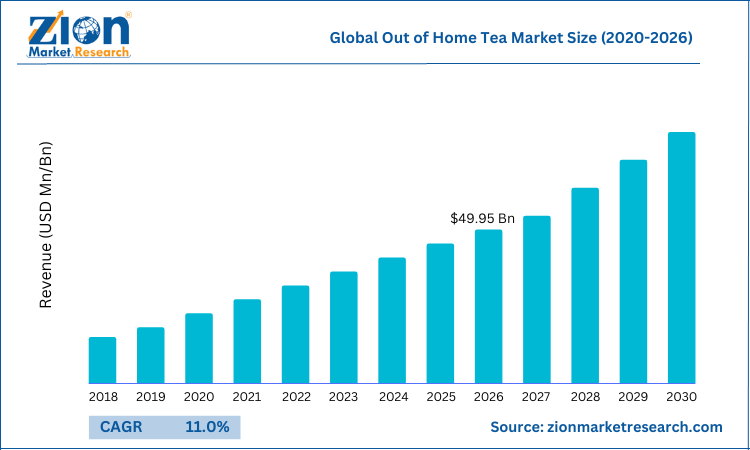 Global Out of Home Tea Market Size