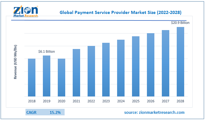 Global Payment Service Provider Market Size