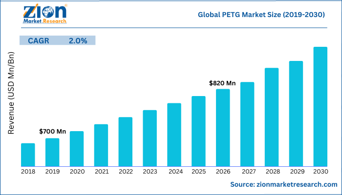 Global PETG Market Size