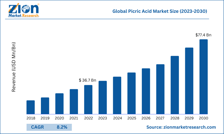 Global Picric Acid Market Size