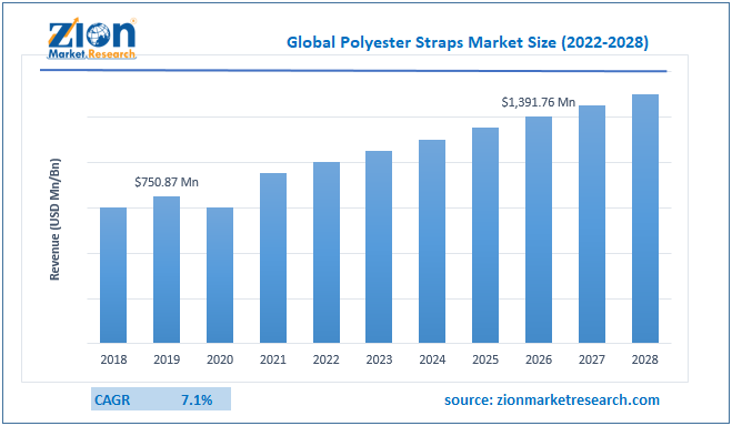 Global Polyester Straps Market Size