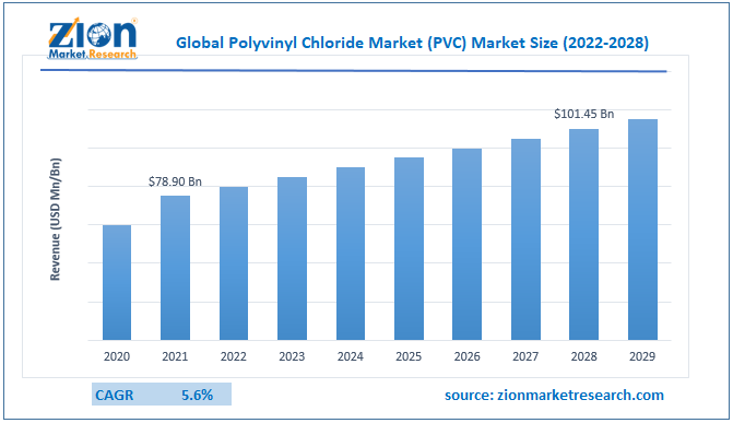 Global Polyvinyl Chloride Market (PVC) Market Size